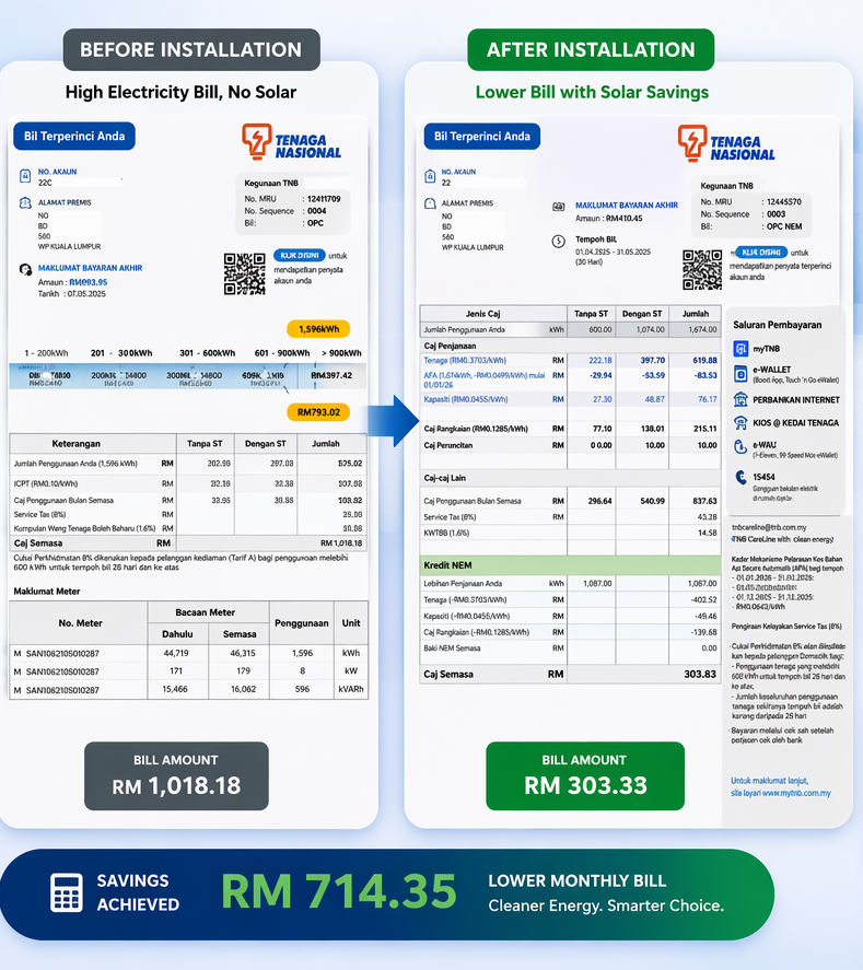 TNB bill before and after solar: RM1,018.18 down to RM303.33, saving RM714.35 a month